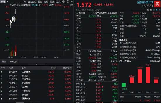 大金融爆发！金融科技ETF（159851）放量拉升逾2%，安硕信息领涨超15%，机构：证券IT业绩弹性可期  第1张