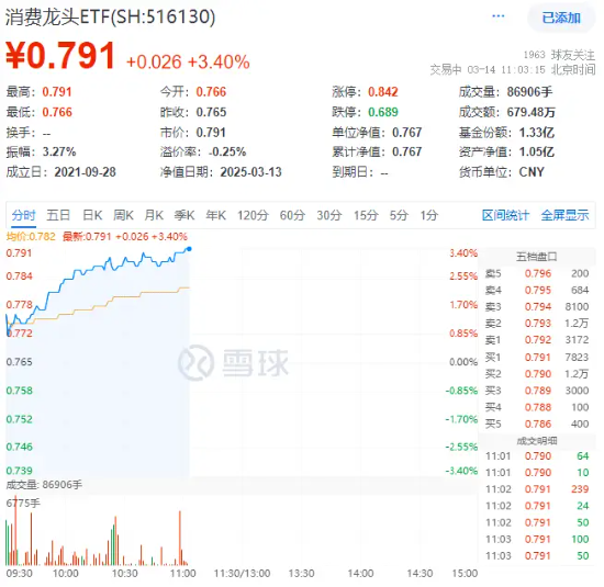 政策暖风持续！大消费强势崛起，消费龙头ETF（516130）盘中涨3.4%！  第1张