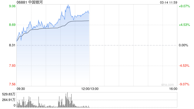 中资券商股早盘走高 中国银河及中金公司均涨超4%  第1张