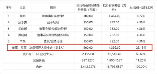 四维图新股权激励管理层疑被股民质疑人品？是否涉嫌利益输送 公司无实控人  第2张