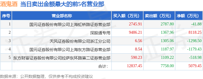 3月14日酒鬼酒（000799）龙虎榜数据：游资消闲派、虹桥路徐晓、炒股养家上榜  第2张