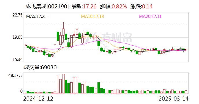 成飞集成上年由盈转亏 MPV汽车零部件销量归零 航空业务毛利率现负数  第1张