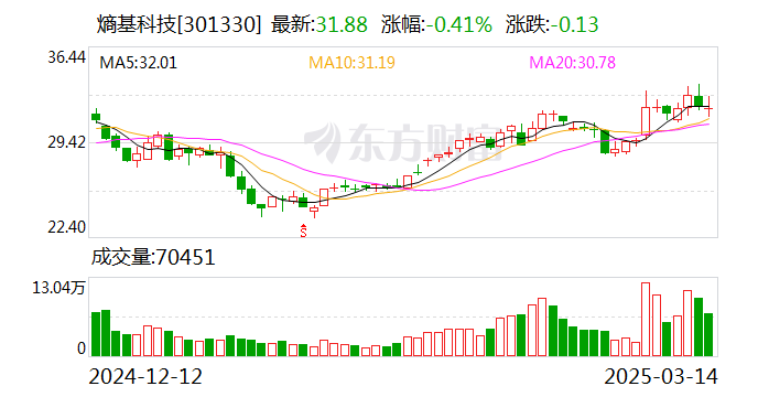 熵基科技：公司经营正常  第1张