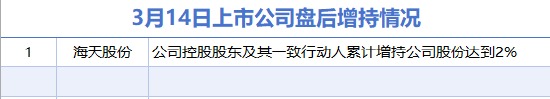 3月14日增减持汇总：海天股份增持 迅安科技等14股减持（表）  第1张