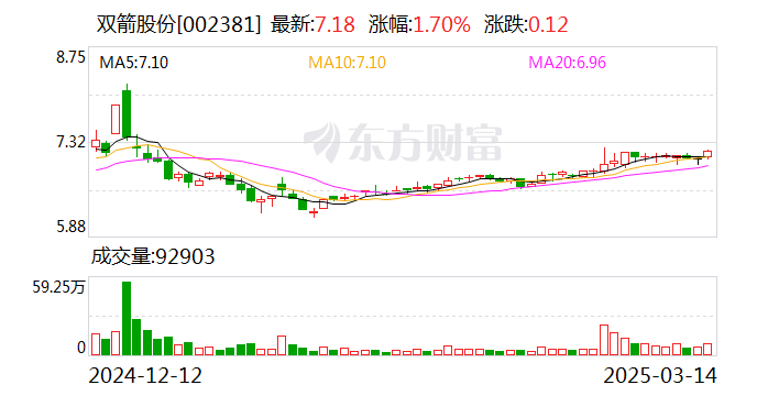 双箭股份：目前公司订单基本保持平稳  第1张