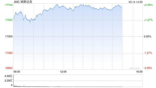 早盘：美股周五早盘走高 纳指上涨1.5%  第1张