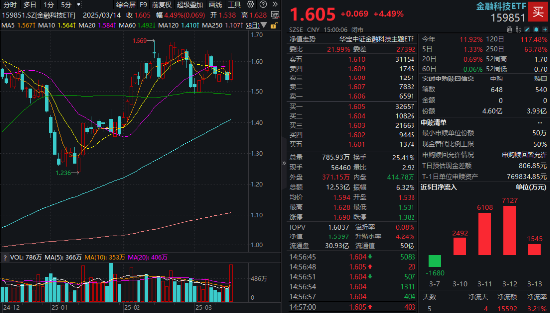 牛市新起点？“旗手2.0”金融科技ETF（159851）暴涨4.49%，量能历史次高！安硕信息20CM涨停  第1张