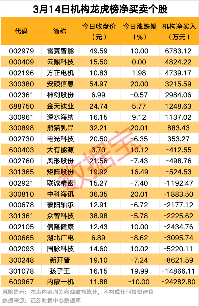 A股爆发！9股获资金大举抢筹  第2张