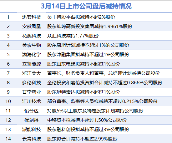 3月14日增减持汇总：海天股份增持 迅安科技等14股减持（表）  第2张