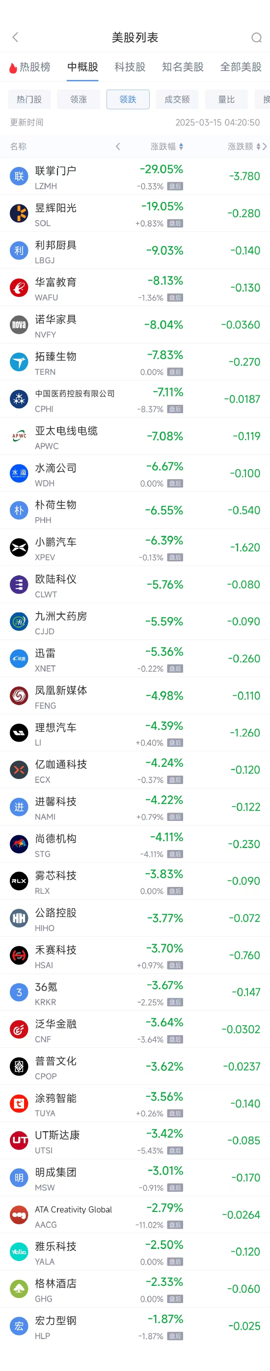 周五热门中概股多数上涨 阿里巴巴涨1.99%，拼多多涨3.18%  第2张