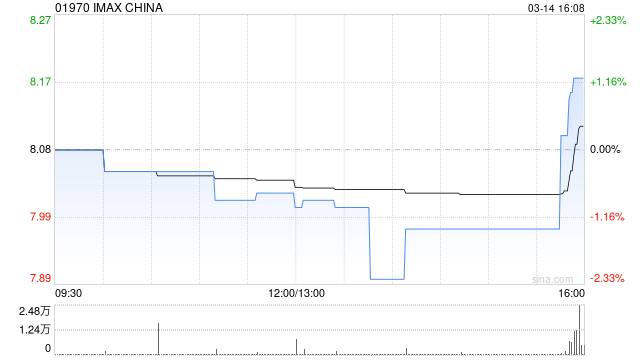 IMAX China遭Manwaring Daniel Wade减持约4.92万股 每股作价约8.15港元  第1张