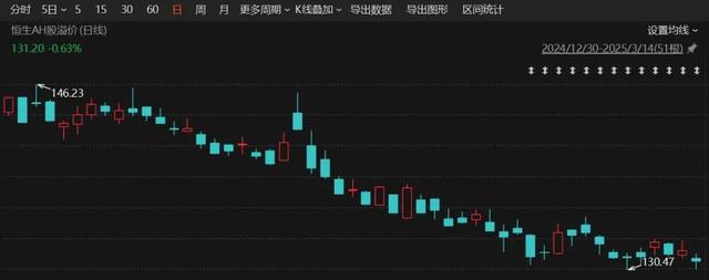 【猫猫看市】恒生AH股溢价指数年内已跌9%，意味着什么？  第2张