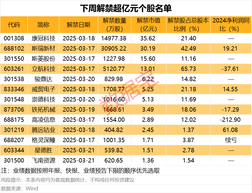 近200亿元，“宁王”大手笔分红！下周解禁股出炉  第1张