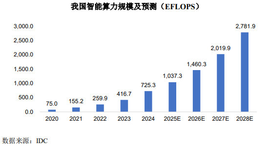 中贝通信19亿定增加码智算中心，四重风险待化解  第3张