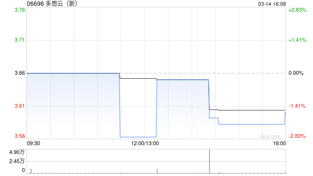 多想云拟折让约13.89%配发1200万股 净筹约3710万港元