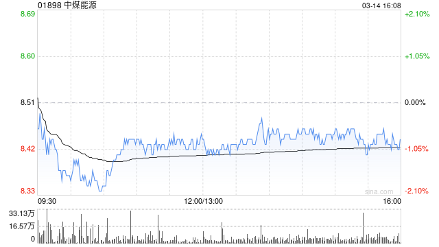 中煤能源前2个月商品煤产量2172万吨 同比减少0.8%  第1张