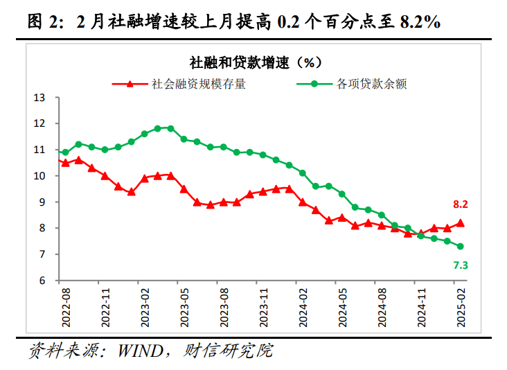 财信研究评2月货币数据：社融升、信贷降，私人需求待提振  第3张