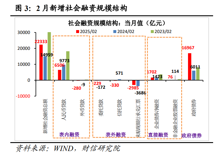 财信研究评2月货币数据：社融升、信贷降，私人需求待提振  第4张