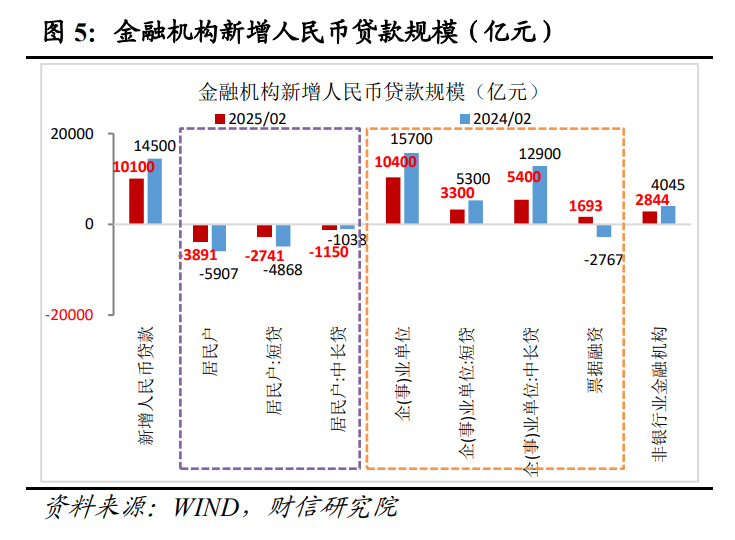 财信研究评2月货币数据：社融升、信贷降，私人需求待提振  第6张