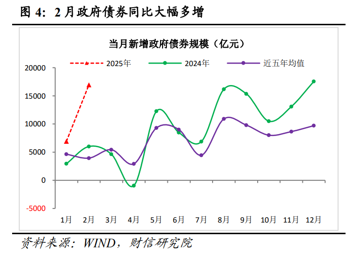 财信研究评2月货币数据：社融升、信贷降，私人需求待提振  第1张