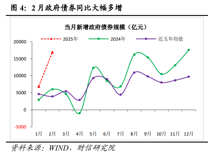 财信研究评2月货币数据：社融升、信贷降，私人需求待提振  第5张