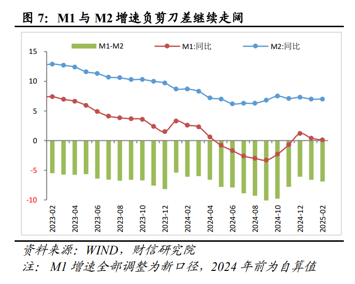 财信研究评2月货币数据：社融升、信贷降，私人需求待提振  第8张