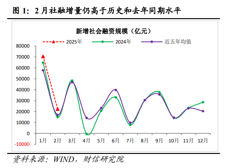 财信研究评2月货币数据：社融升、信贷降，私人需求待提振  第2张