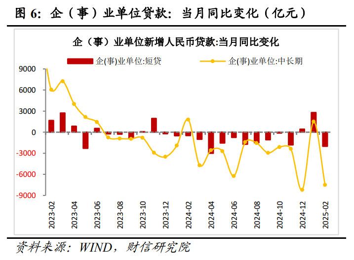 财信研究评2月货币数据：社融升、信贷降，私人需求待提振  第7张