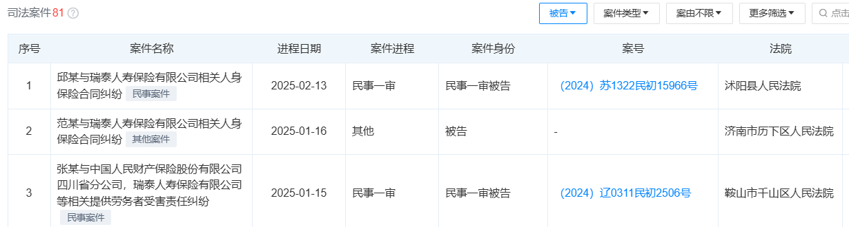 吴德生上任首年巨亏1.88亿！瑞泰人寿深陷多省诉讼泥潭 15年仅1年盈利  第1张