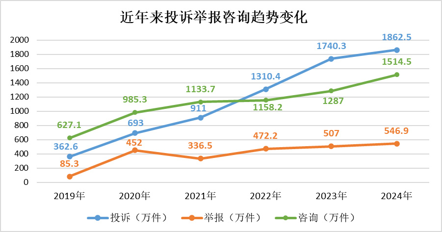 2024年消费者投诉举报呈现九大特点  第1张