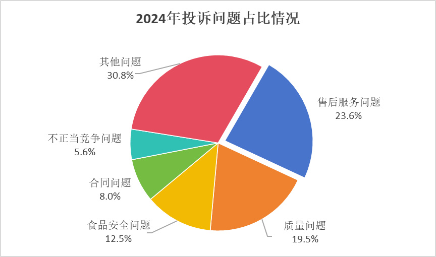 2024年消费者投诉举报呈现九大特点  第2张