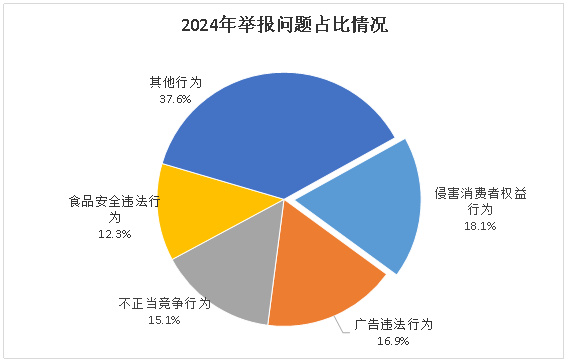 2024年消费者投诉举报呈现九大特点  第3张