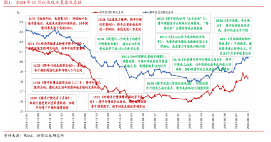 浙商固收：对本轮债市调整行情的再校对  第2张