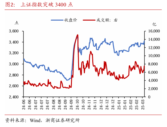 浙商固收：对本轮债市调整行情的再校对  第3张