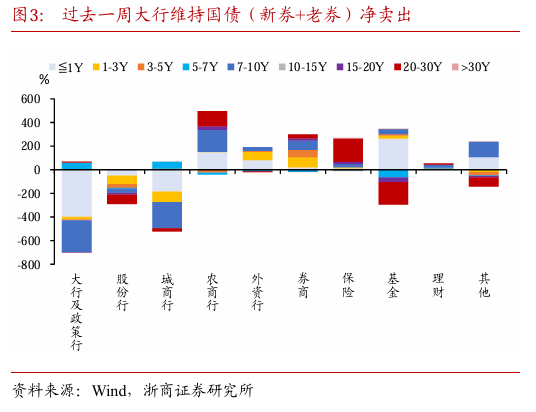 浙商固收：对本轮债市调整行情的再校对  第4张