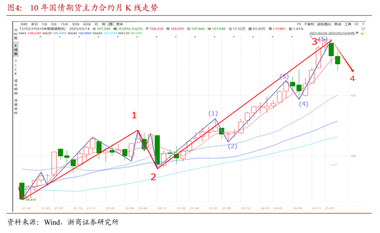浙商固收：对本轮债市调整行情的再校对  第5张