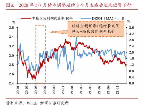 浙商固收：对本轮债市调整行情的再校对  第7张