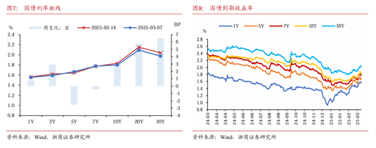 浙商固收：对本轮债市调整行情的再校对  第8张