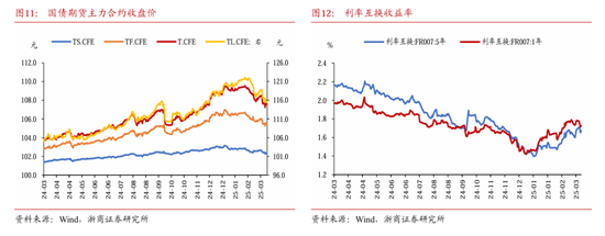 浙商固收：对本轮债市调整行情的再校对  第10张