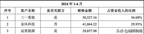 三一重能亲儿子闯关IPO：左手高价供货，右手低价注资的资本阳谋  第4张