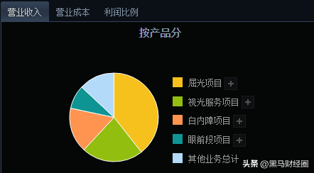 中国眼科龙头—爱尔眼科：为什么业绩年年增长，股价却连续下跌？  第4张