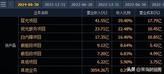 中国眼科龙头—爱尔眼科：为什么业绩年年增长，股价却连续下跌？  第6张