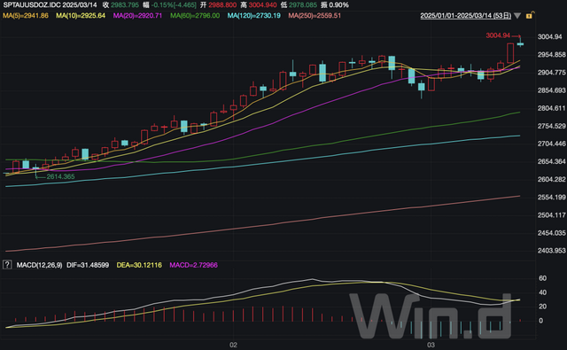 金价冲上3000美元 去年40次破纪录，为何是黄金在闪耀？  第2张