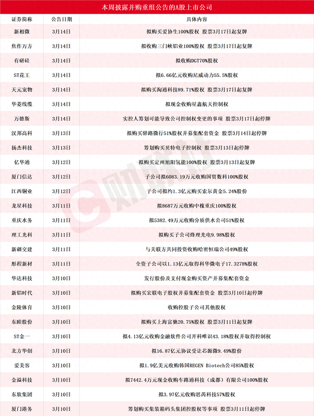 A股并购重组加速 本周披露并购重组进展的A股名单一览  第1张