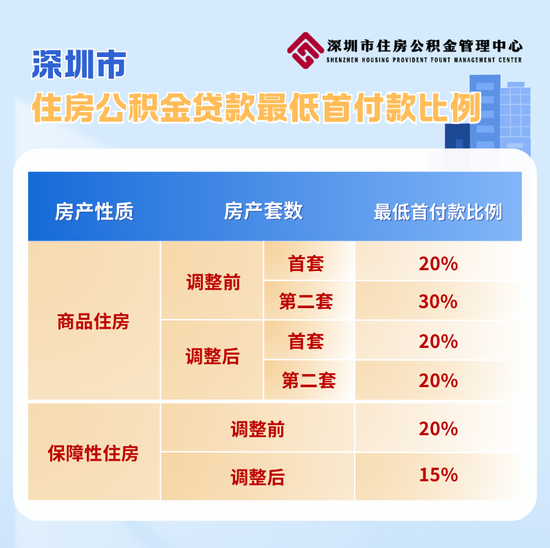 深圳楼市重磅！住房公积金贷款，二套首付比例降至20%！家庭最高可贷231万元！  第1张