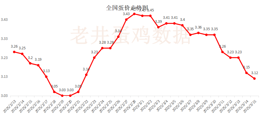 老井扯鸡蛋：昨日全国鸡蛋均价稳中有跌、淘汰鸡均价偏弱！  第2张