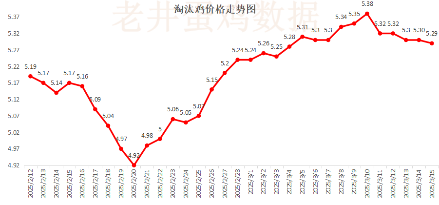 老井扯鸡蛋：昨日全国鸡蛋均价稳中有跌、淘汰鸡均价偏弱！  第3张