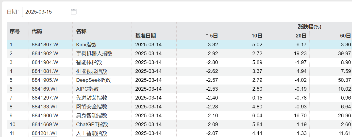 DeepSeek退潮，沪指周五仍收一根长阳，谁将接管科技主线的大旗？留意下周这些大事  第5张