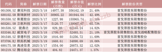 下周,这2只股将解禁市值超30亿元  第1张