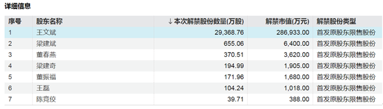 下周,这2只股将解禁市值超30亿元  第3张